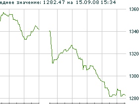 Индекс РТС (15:35 15 сентября).